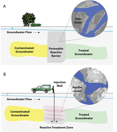 Figure 4. Schematic of two methods of groundwater remediation using nanoscale iron (CGR 2009)