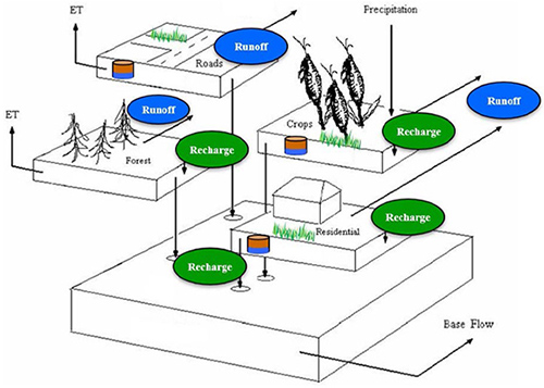 Design, Construction, and Operations Integrated Water Management