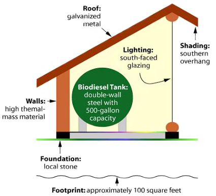 Design, Construction, and Operations Green Building