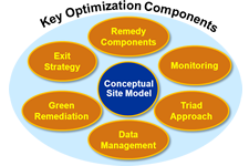 Key Optimization Components