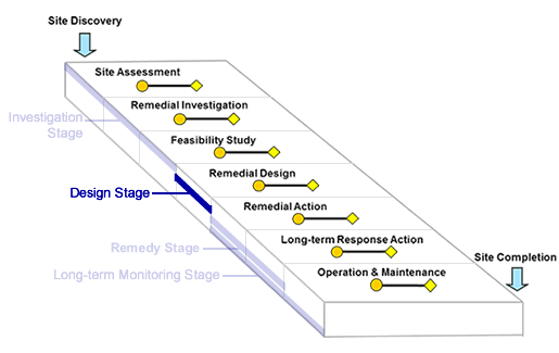 Optimization Stage: Design