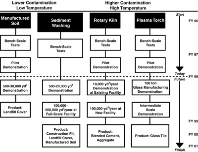 Figure 1. Plans for Large-Scale Decontamination Facilities