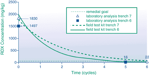 Figure 2.  Following Daramend bioremediation treatment, RDX concentrations in soil at the IAAP decreased more than 93%.