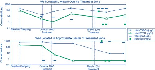 Figure 3. While contaminant reductions were observed in some of the wells, significant rebound occurred in others.   