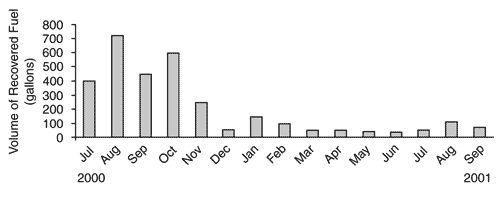 Figure 2. Bioslurping resulted in the recovery of nearly 3,180 gallons of fuel at one of the Diego Garcia target areas within 14 months.