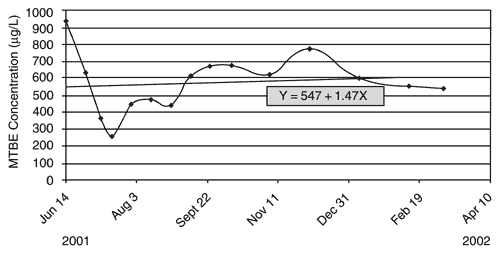 Figure 3. Intrinsic MTBE concentrations in downgradient test plot wells indicated that minimal biodegradation had occurred at the NBVC test site as a result of propane biostimulation.