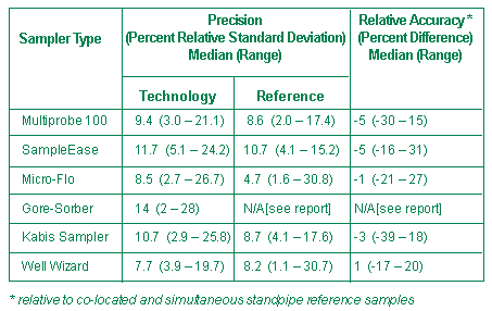 Figure 2. Pooled test results for conventional-well samplers were compiled from six target VOCs at low (20 µg/L) and high (200 µg/L) concentrations and standpipe sampling depths of 17, 35, 53, and 91 feet. Not all samplers were deployed at all sampling depths.