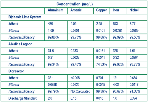 Figure 3. NRMRL examined the influent, effluent, and removal efficiencies of three different technologies used to treat AMD and ARD at the Leviathan mine.