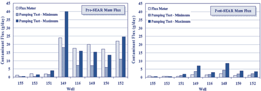 Figure 3. Compiled data collected through both the flux meter and integral pumping techniques show similarly significant reductions in mass flux at OU2 as a result of SEAR application.