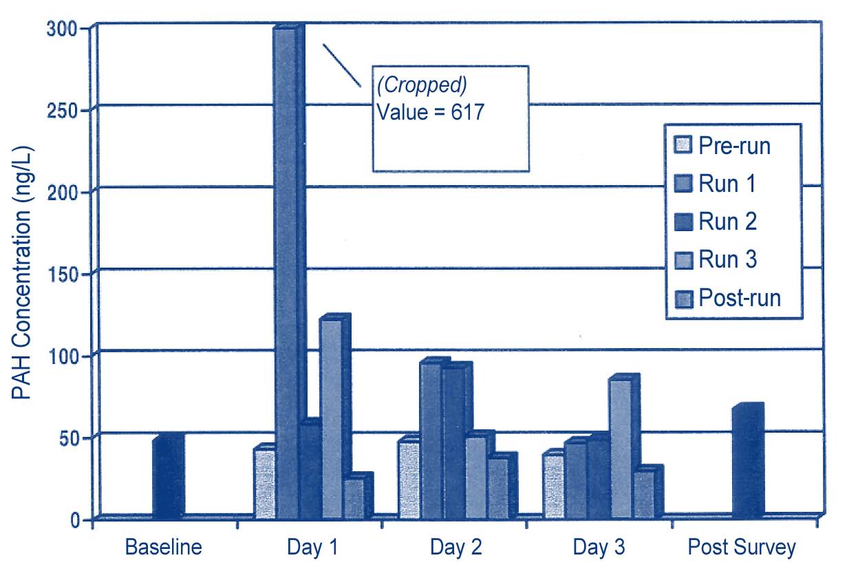 Figure 4. Maximum average concentrations of total PAH decreased quickly after the first capping run at Eagle Harbor, from 617 ng/L to 95 ng/L within 24 hours.