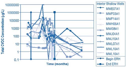 Figure 3. Distinct changes in chlorinated VOC concentrations in ground water began occurring 2-3 months after ERH startup at the East Gate Disposal Yard.