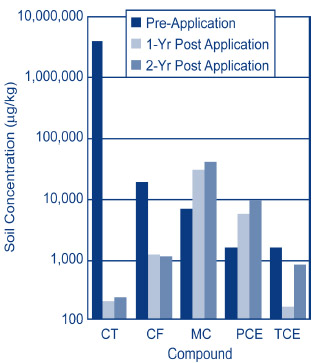 Figure 2. Mixing of contaminated soil with ZVI and clay at the Martinsville manufacturing facility achieved greater than 99% mass depletion of CT and formation of low levels of related daughter products.