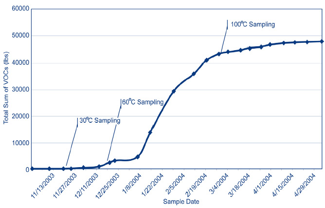 Figure 3. Rates of VOC removal from the upper vadose zone at Camp Lejeune’s Site 89 increased exponentially during the third month of electrical resistance heating.