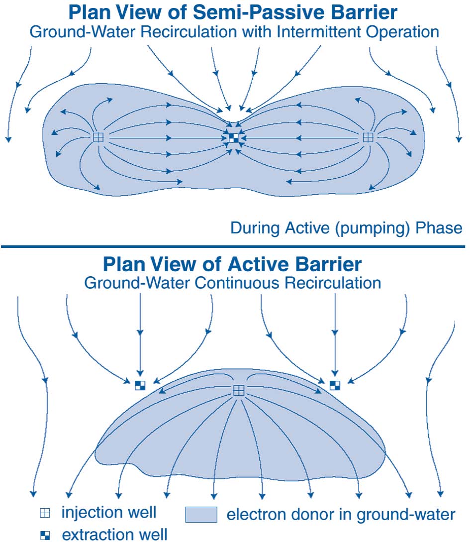 Figure 2. Semi-passive and active biobarriers rely on the same bioremediation process but involve contrasting engineering factors and electron distributions in the subsurface.