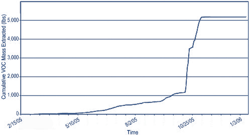 Figure 2. Rates of contaminant removal increased dramatically after additional DVE wells began operating at the West Fargo site.