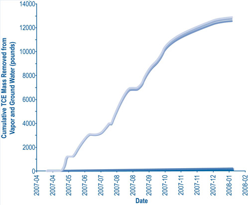 Figure 3. After the first nine months, the Pemaco ERH system removed a cumulative TCE mass exceeding 13,000 pounds.