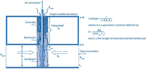 Figure 1. NRMRL's conceptual model and formula can be used to evaluate leakage in a vapor sampling train on a scale of 0 to 1.