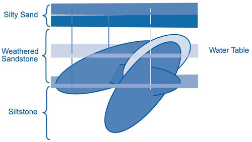 Figure 3. Tiltmetric mapping of fracture propagation from one Atlas 12 borehole provided a 3-D depiction of four disk-shaped fractures that emplaced the iron/carbon amendment into bedrock to treat TCE-contaminated groundwater.