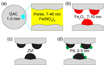 RAC synthesis process: (a) mesoporous GAC is embedded with ferric nitrate nonahydrate (Fe(NO3)3·9H2O); (b) GAC is calcined to transform Fe(NO3)3 to ferric oxide (Fe2O3); (c) Fe2O3 is reduced to ZVI; (d) Pd is added and Fe and Pd particles are nanoscaled.