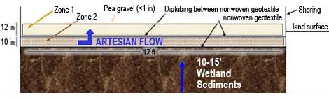 Reactive biomat at APG with an upper organic zone and a lower zone designed to enhance abiotic degradation of contaminants.