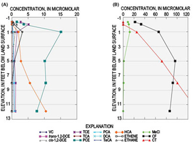 Treatment of chlorinated ethenes and ethanes (A) and chlorinated methanes (B) in seep water by the reactive mat.