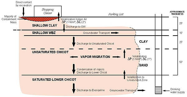 Contaminant migration and potential exposure pathways at the Jones Road Site