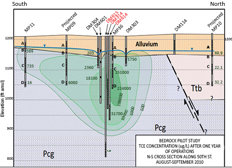 Early findings during the five-year bedrock study of the Motorola site.