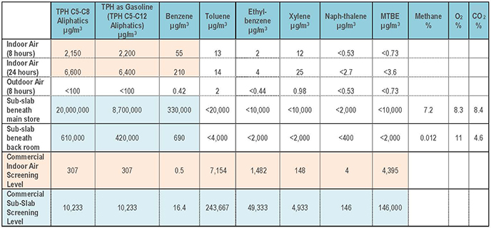 Indoor and outdoor air, and sub-slab soil vapor samples collected in April 2015, indicate TPH, gasoline, and benzene levels exceed risk-based screening levels for commercial indoor air (contaminants exceeding screening levels are highlighted).