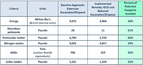 Figure 3. SEFA-based footprint SEFA estimates of energy consumption and air emissions associated with the implemented remedy versus a baseline approach at the Whitney Young Branch Library; energy estimates include onsite and offsite uses and air emission estimates include onsite and offsite sources.