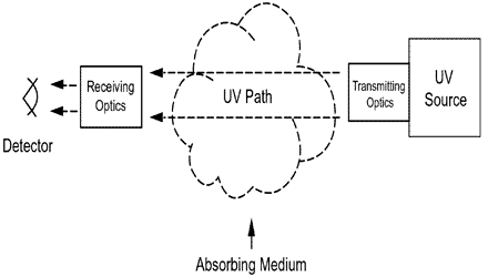 Exhibit 2. Bistatic Configuration of UV-DOAS System