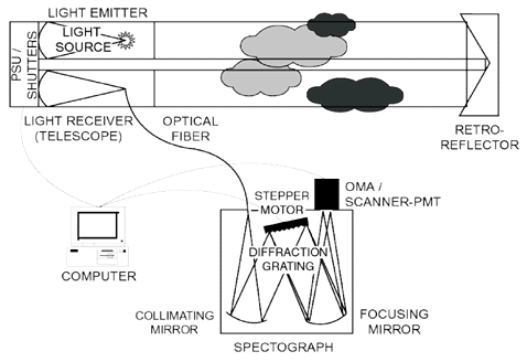 Exhibit 1. Monostatic Configuration of UV-DOAS System