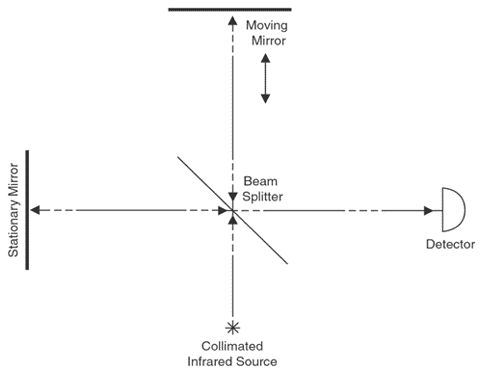 Exhibit 1. Simple Michelson Interferometer