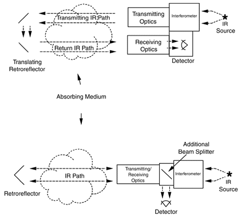 Exhibit 2. Monostatic Configuration for Open-Path FTIR