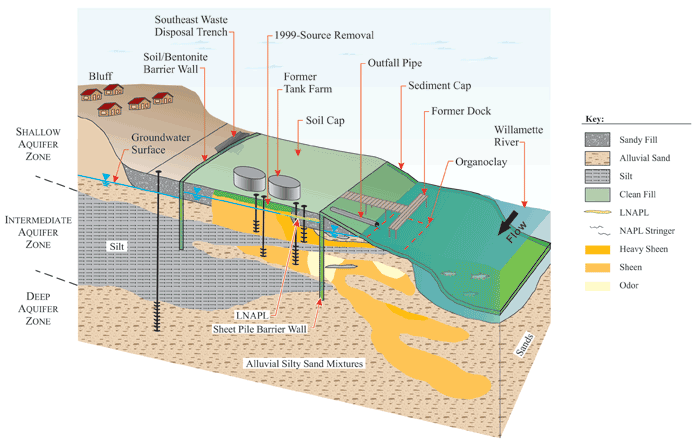 Figure 3. Stylized CSM of a contaminated sediment site remedy with an active source.