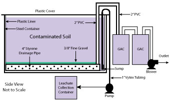 Figure 2. Schematic of a 40-yd<sup>3</sup> biocell.