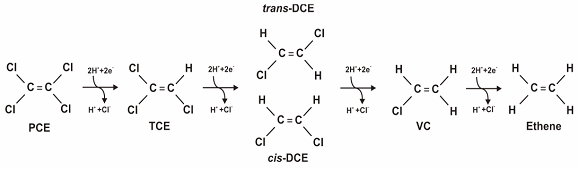 Figure 1. Dechlorination of PCE (Source: Parsons 2004).