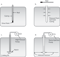 Figure 2. Hydraulic Fracturing in Unconsolidated Soils